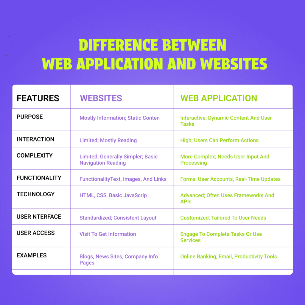 Web Application vs Website