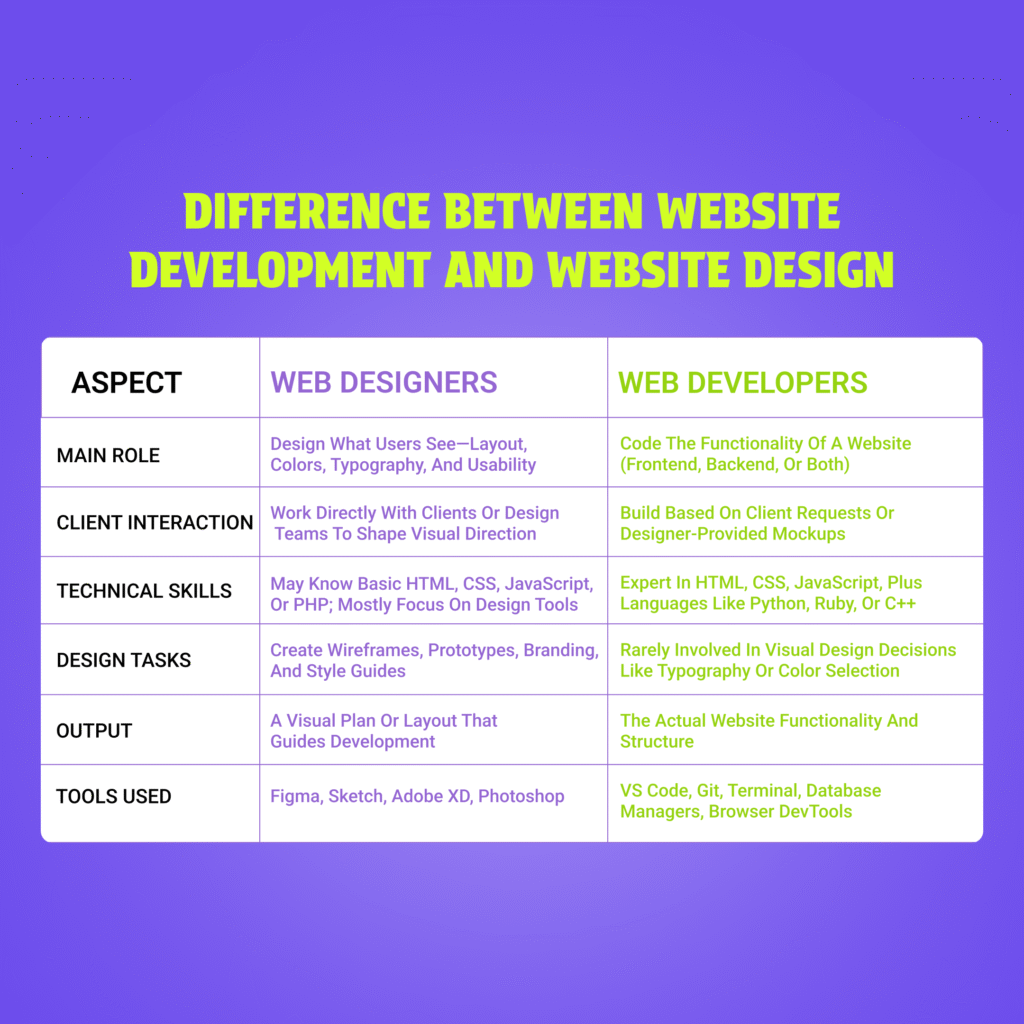 Difference between website development and website design