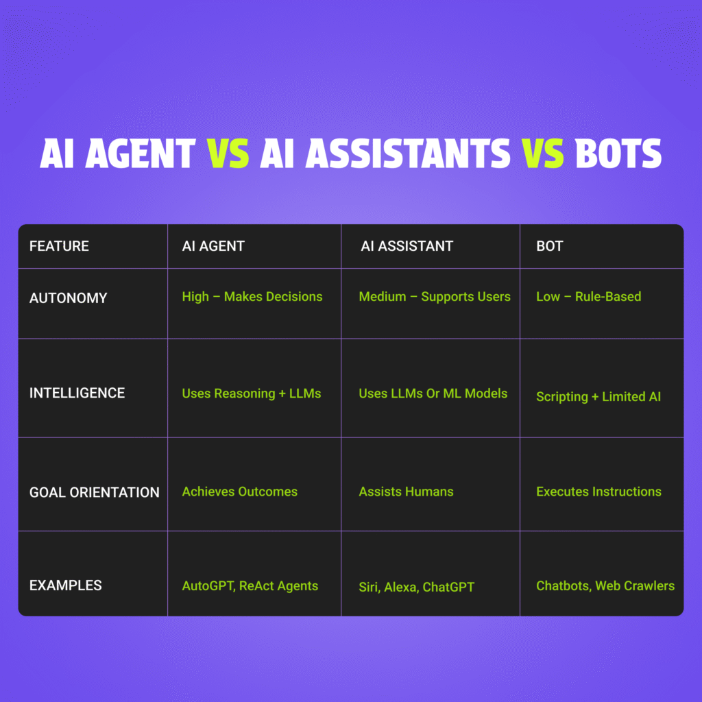 AI Chatbots, Ai Voice Assistants, Ai Agents